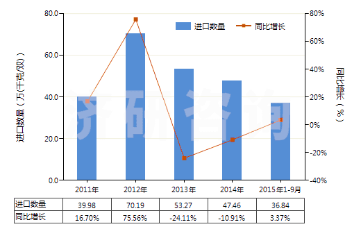2011-2015年9月中國(guó)橡、塑或革外底，皮革制鞋面的其他運(yùn)動(dòng)鞋靴(HS64031900)進(jìn)口量及增速統(tǒng)計(jì)